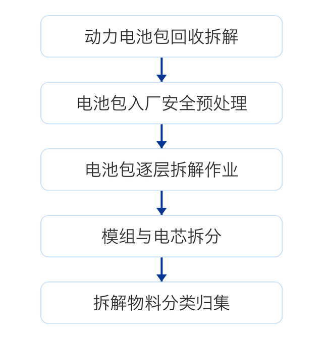 动力电池包回收拆解流程
