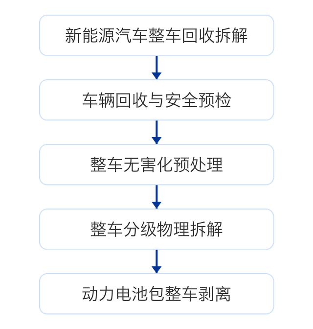 新能源汽车整车回收拆解流程