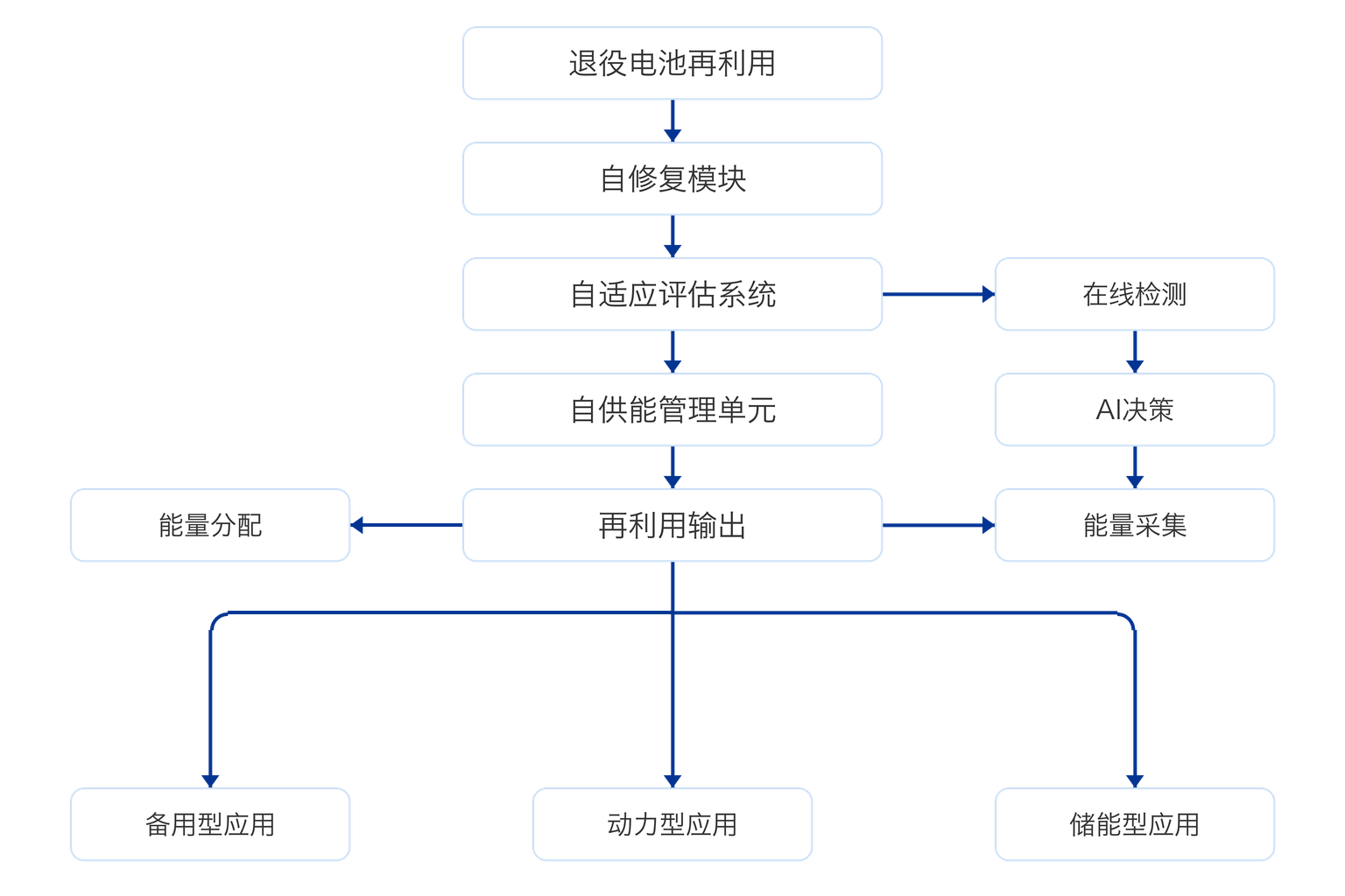 退役动力电池再利用技术