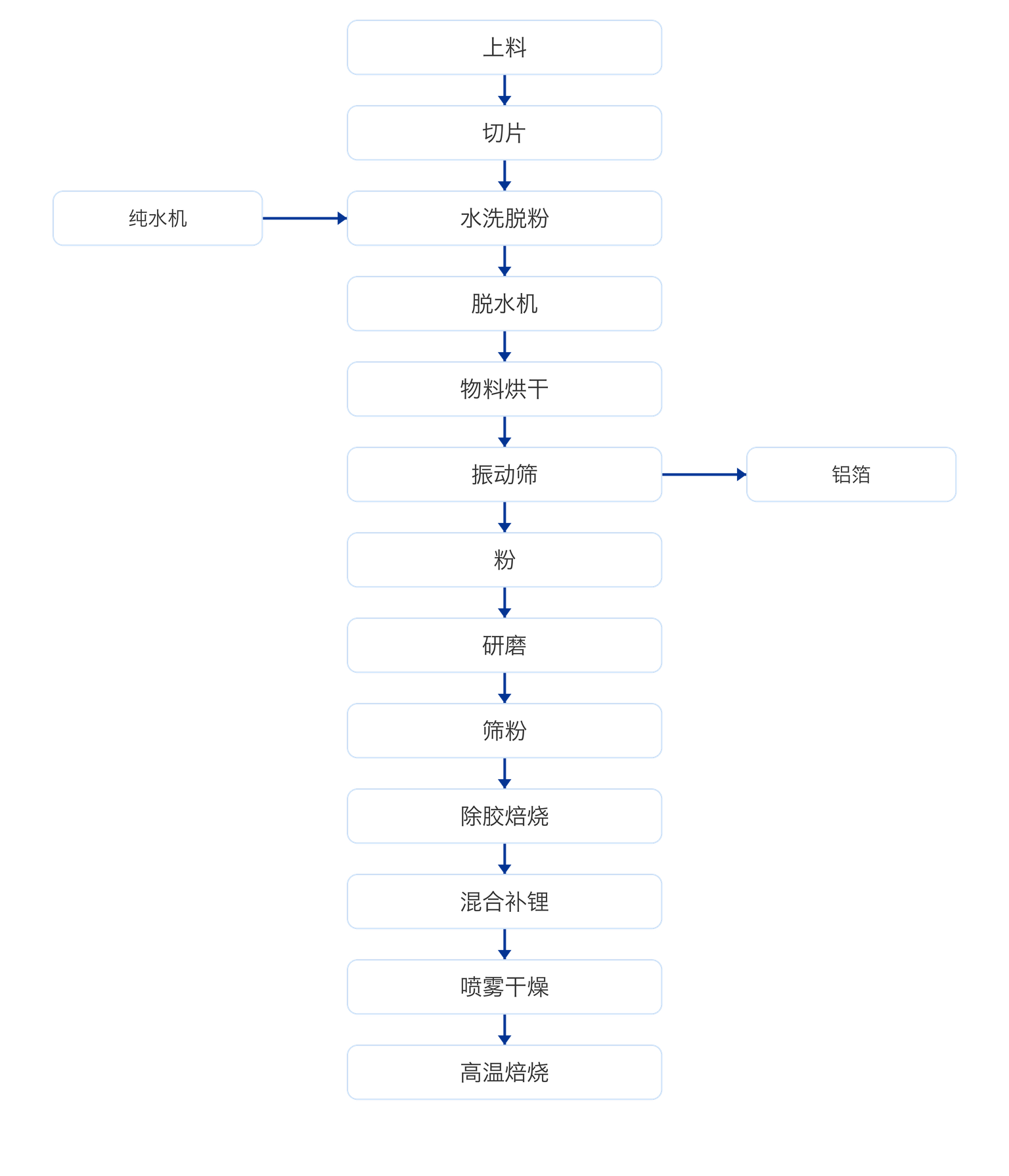 极片脱粉及材料修复技术