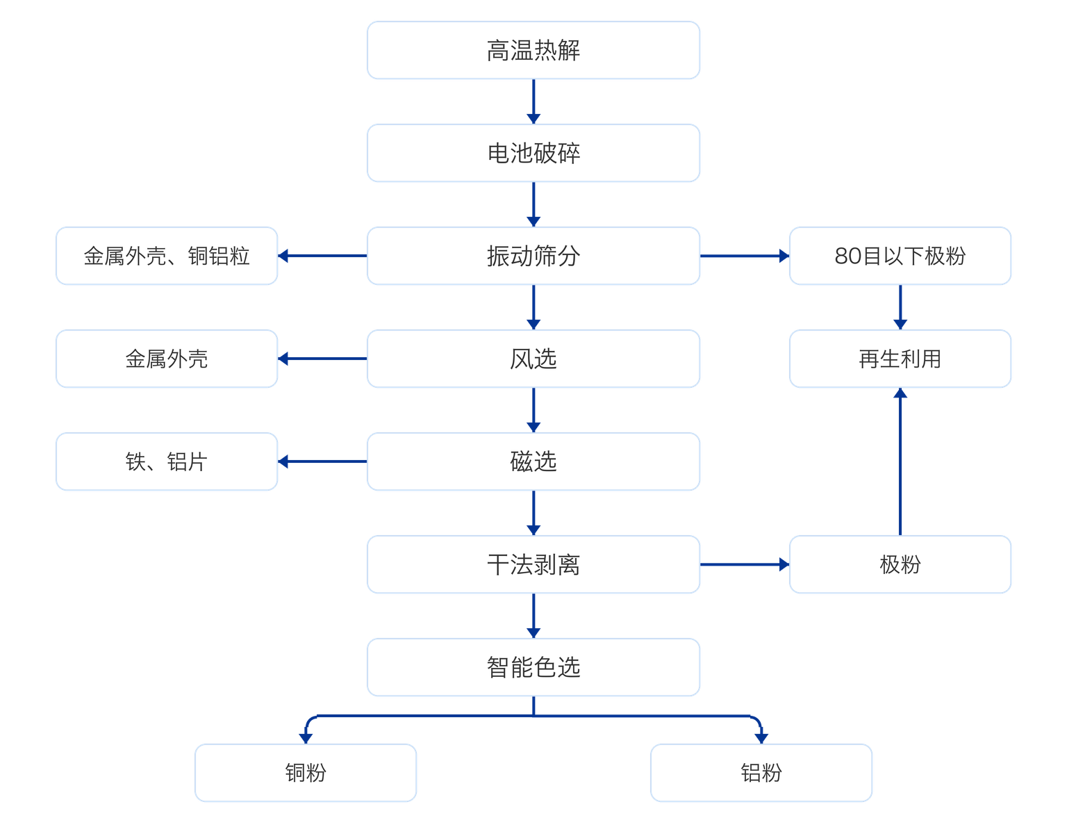 退役动力电池再生利用技术