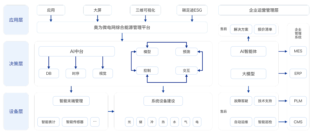 AI智算中台系统架构