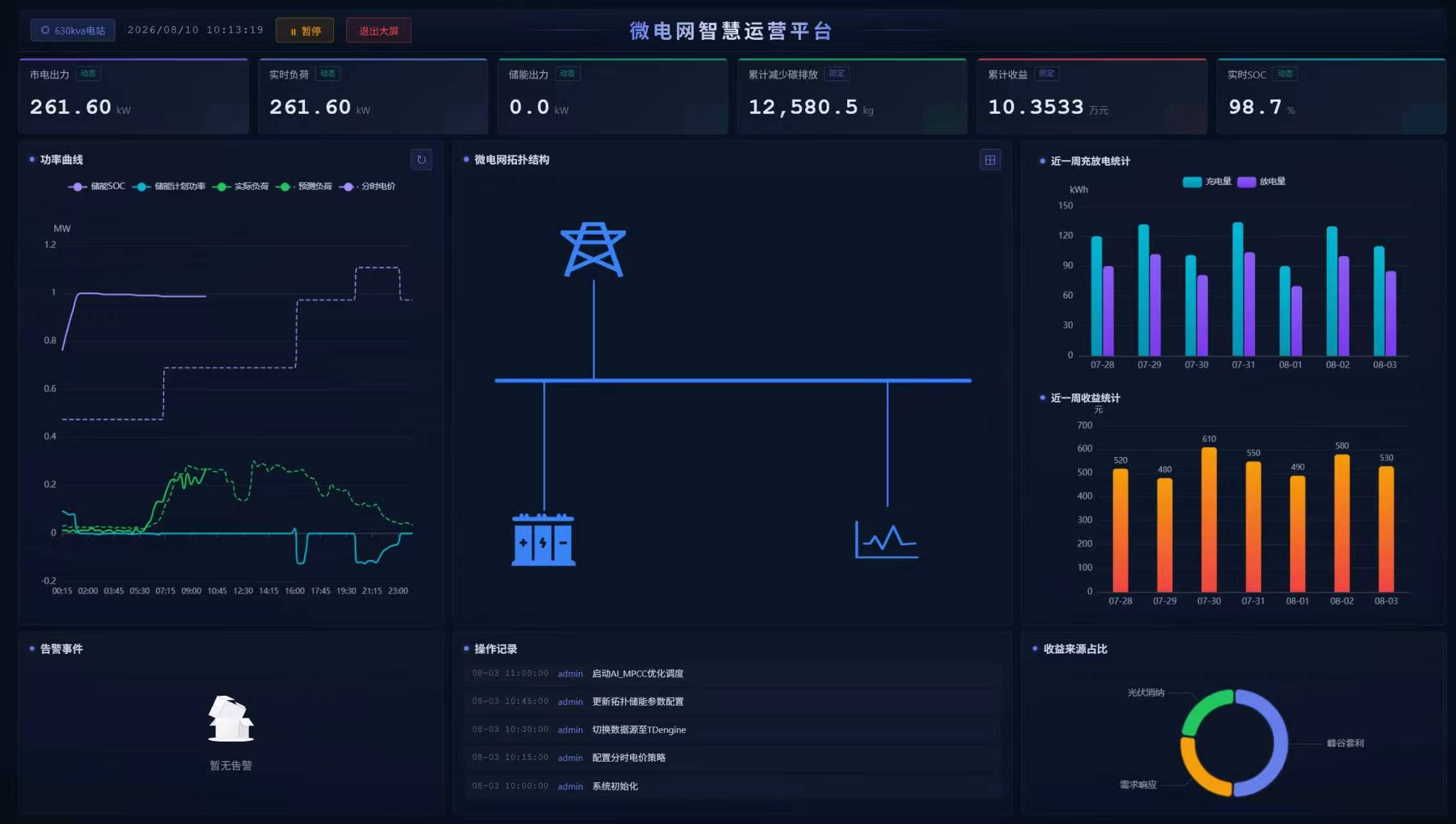 全域智能协控数据大屏一